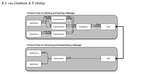 Implementing CAN Bus Fragmentation