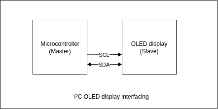 I²C OLED display interfacing