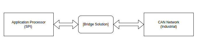 CAN-SPI Bridge Solutions: Connecting Modern Processors to Industrial Networks